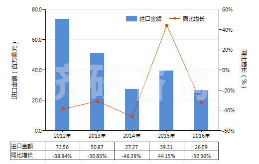 2012-2016年中國已煅燒石油焦(含硫量<0.8%)(HS27131210)進口總額及增速統(tǒng)計 2012-2016年中國已煅燒石油焦(含硫量<0.8%)(HS27131210)進口總額及增速統(tǒng)計